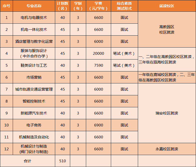 2023温州职业技术学院高职提前招生学费及各专业学费多少钱一年