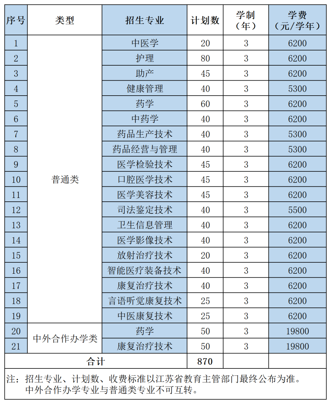 2023江苏医药职业学院提前招生学费及各专业学费多少钱一年