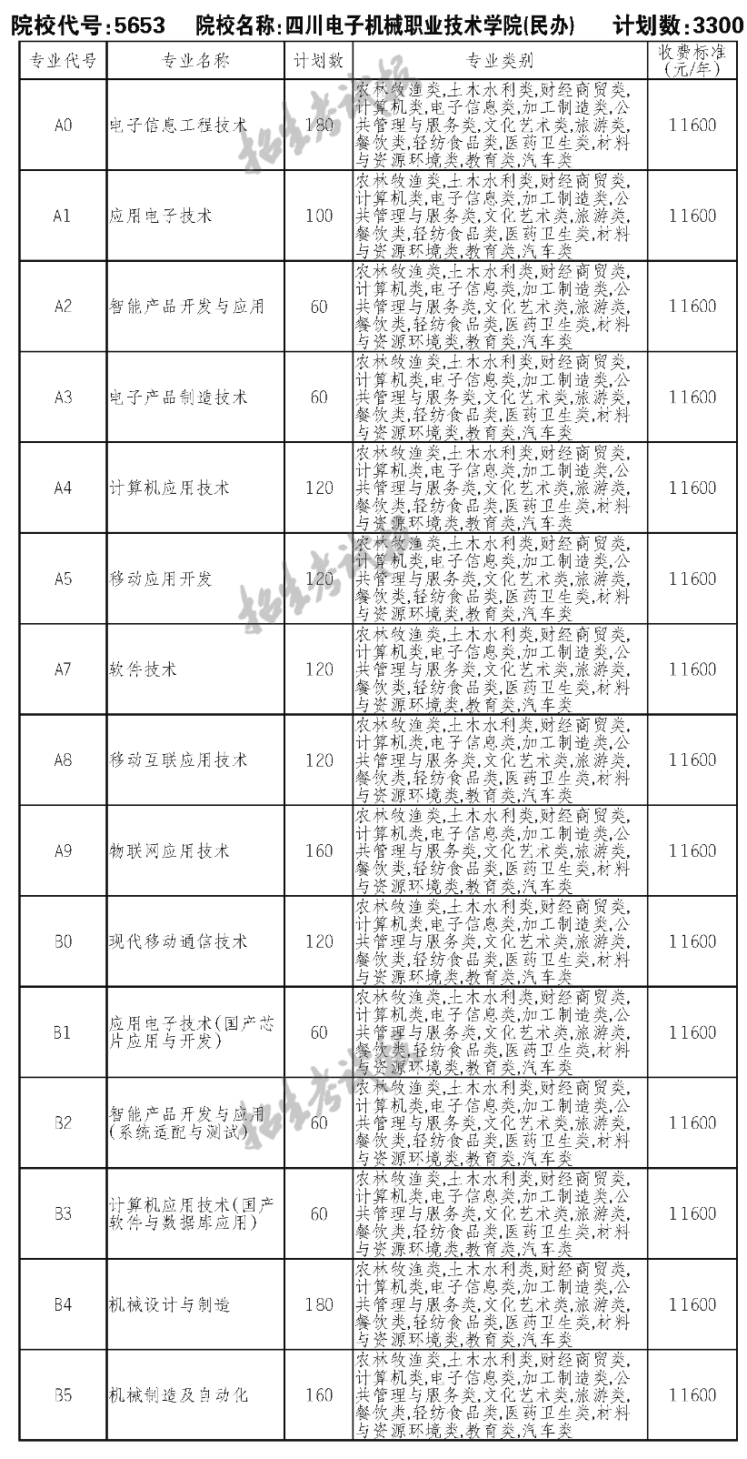 2023四川电子机械职业技术学院单招学费及各专业学费多少钱一年