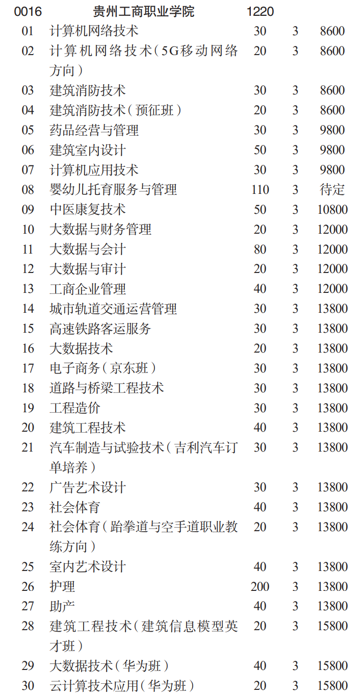 2023贵州工商职业学院分类考试招生学费及各专业学费多少钱一年