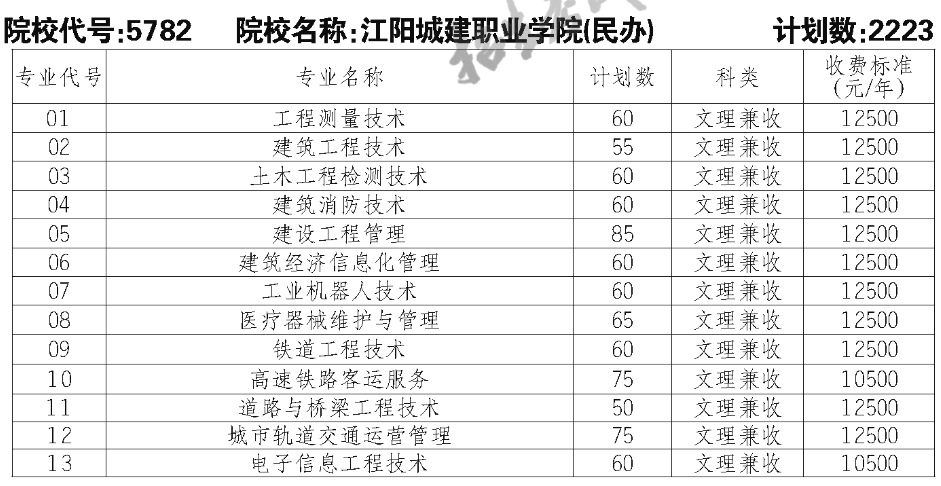 2023江阳城建职业学院单招学费及各专业学费多少钱一年