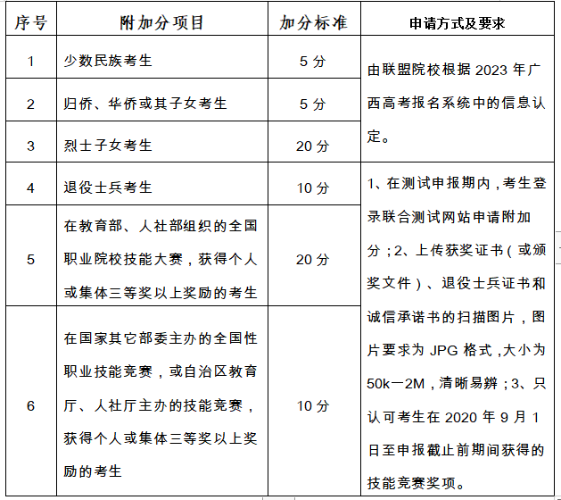 2023年广西经贸职业技术学院对口招生简章