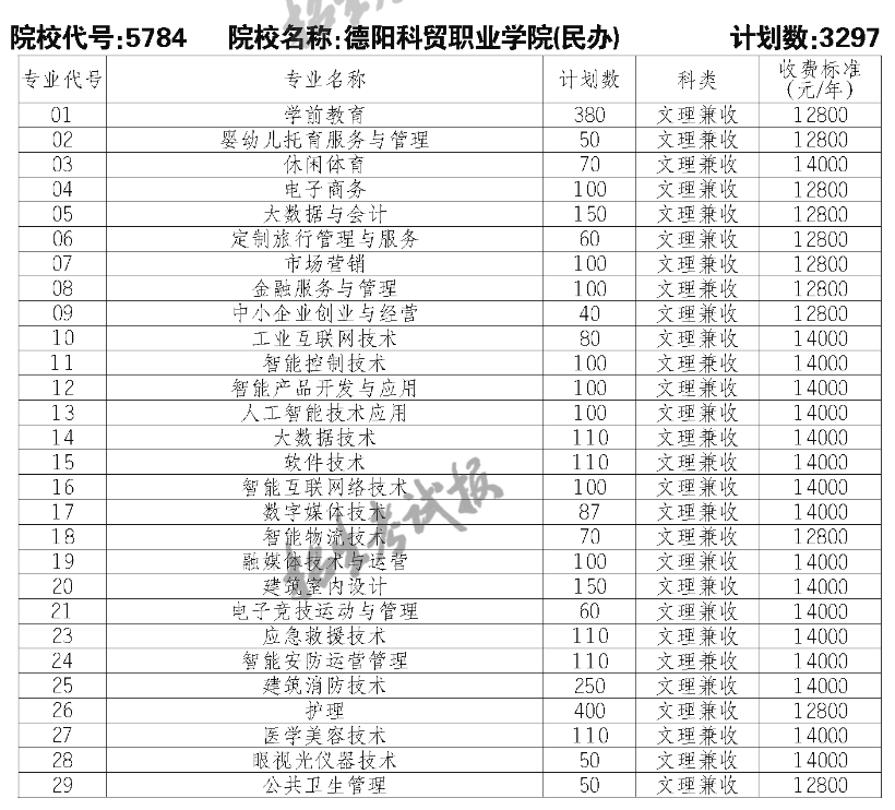 2023德阳科贸职业学院单招学费及各专业学费多少钱一年