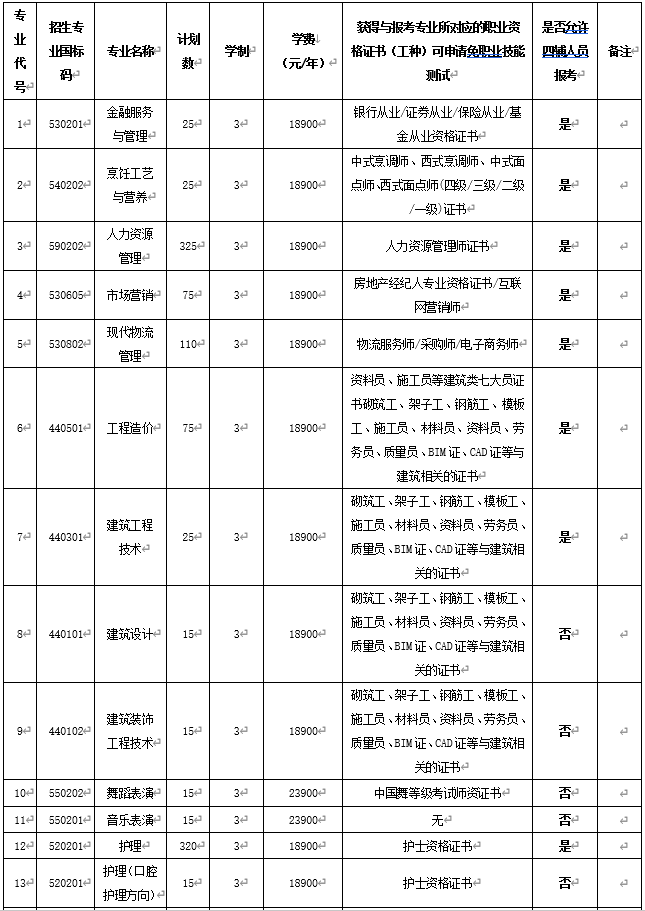 2023年海南科技职业大学高职分类招生章程