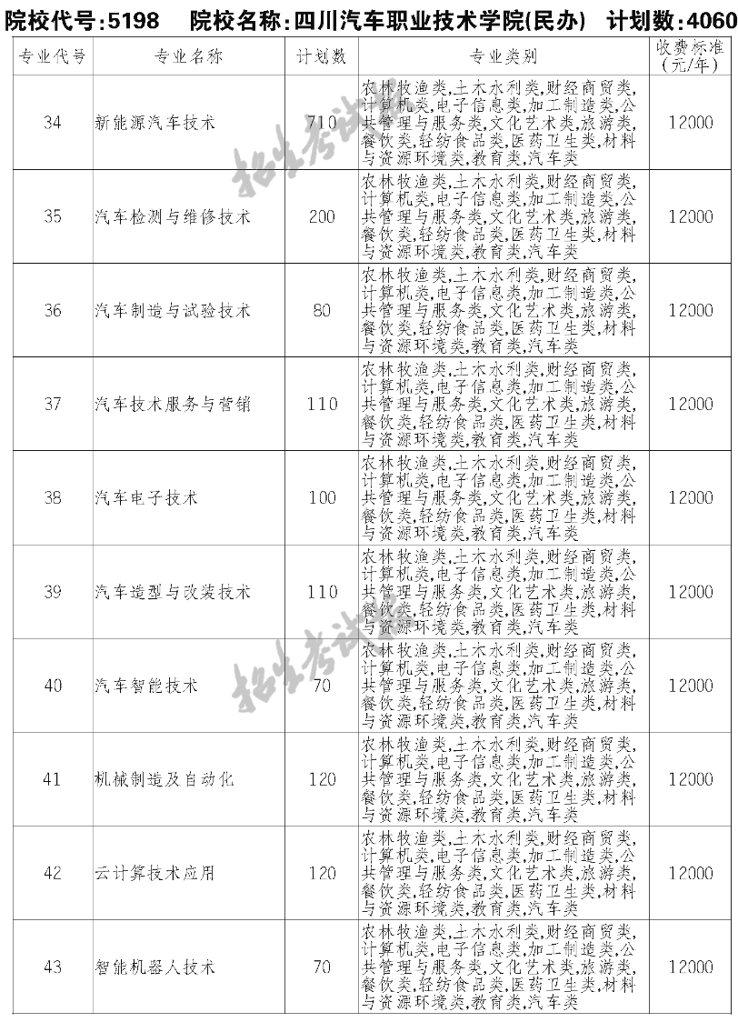 2023四川汽车职业技术学院单招学费及各专业学费多少钱一年