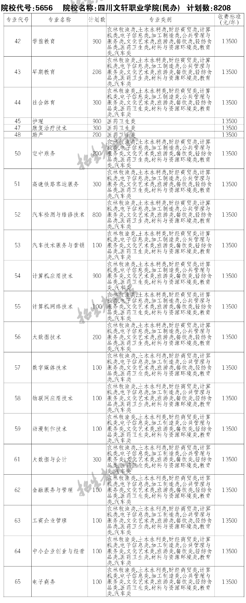2023四川文轩职业学院单招学费及各专业学费多少钱一年