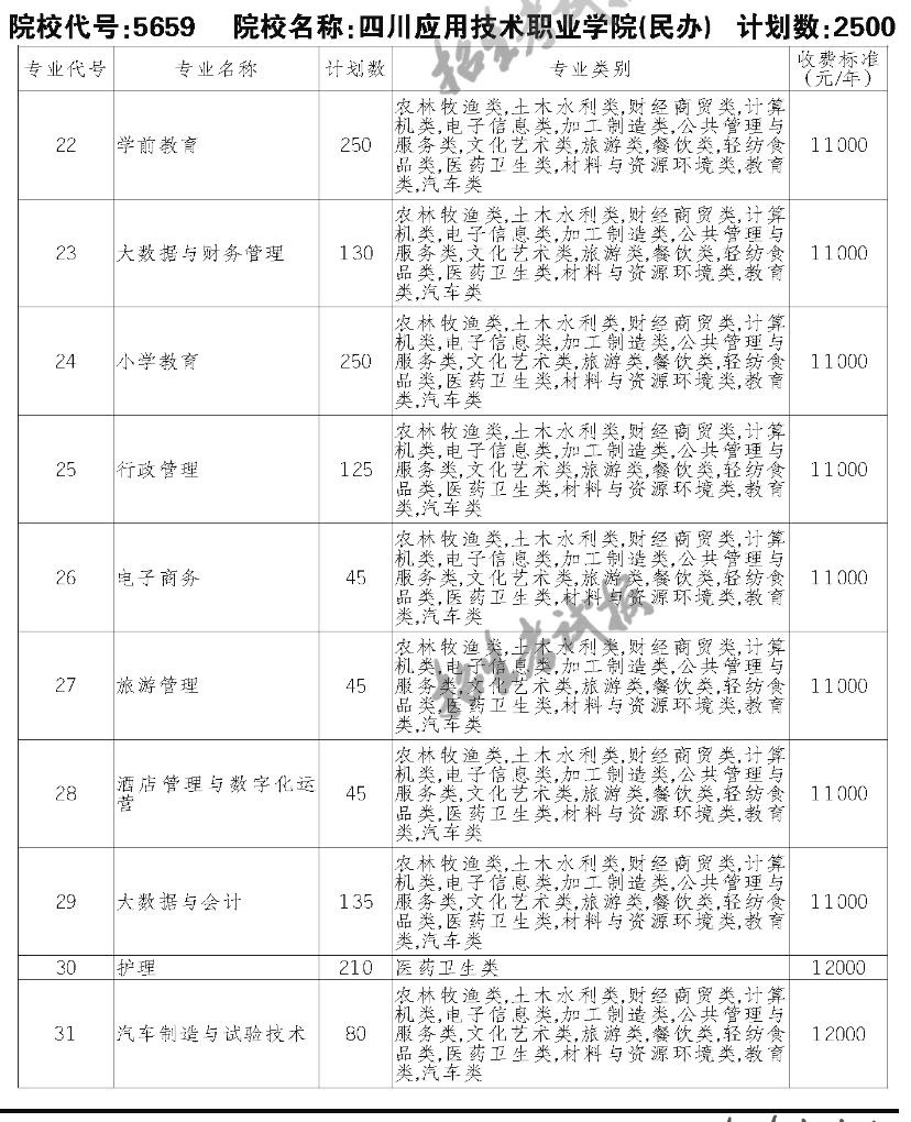 2023四川应用技术职业学院单招学费及各专业学费多少钱一年