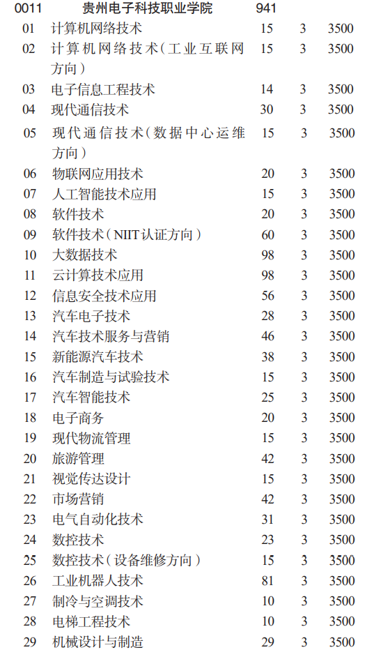 2023贵州电子科技职业学院分类考试招生学费及各专业学费多少钱一年