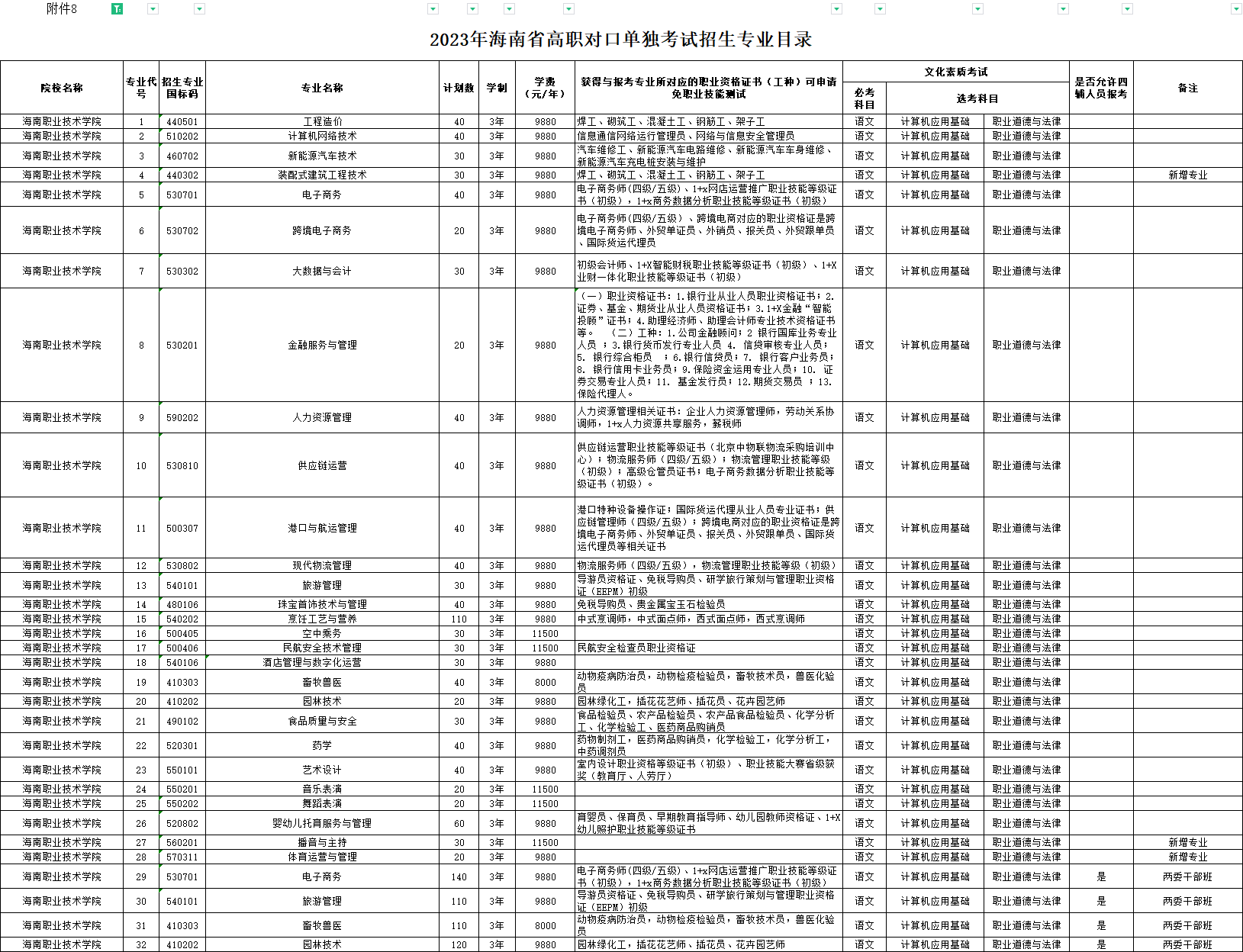 2023海南职业技术学院高职对口单独招生和综合评价招生学费及各专业学费多少钱一年