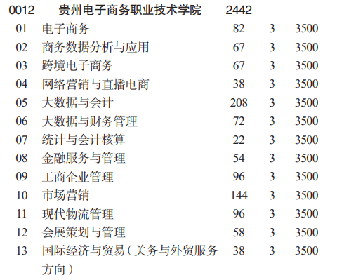 2023贵州电子商务职业技术学院分类考试招生学费及各专业学费多少钱一年