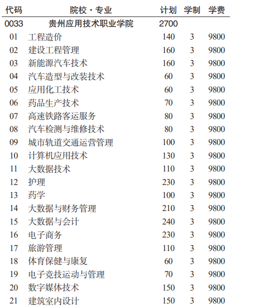 2023贵州应用技术职业学院分类考试招生学费及各专业学费多少钱一年