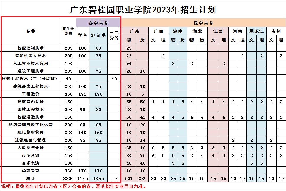 2023广东碧桂园职业学院春季高考招生学费及各专业学费多少钱一年