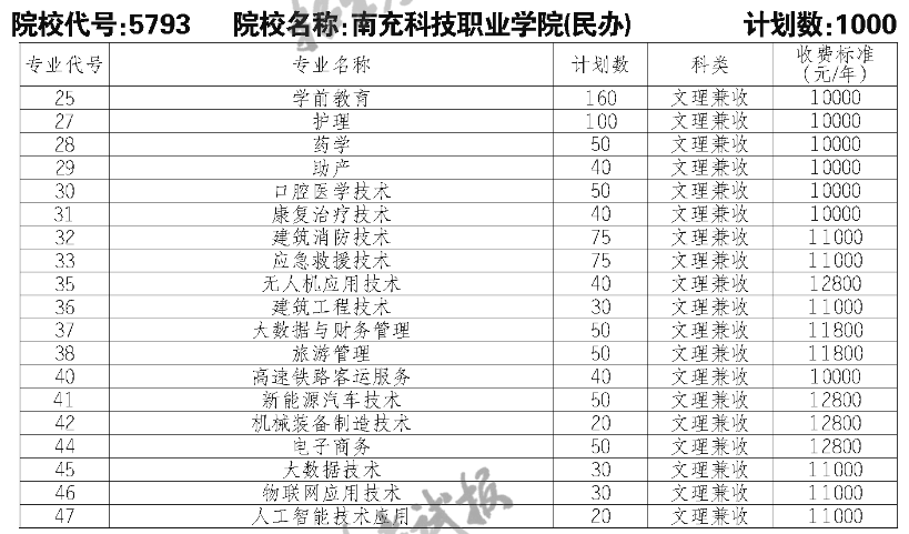 2023南充科技职业学院单招学费及各专业学费多少钱一年
