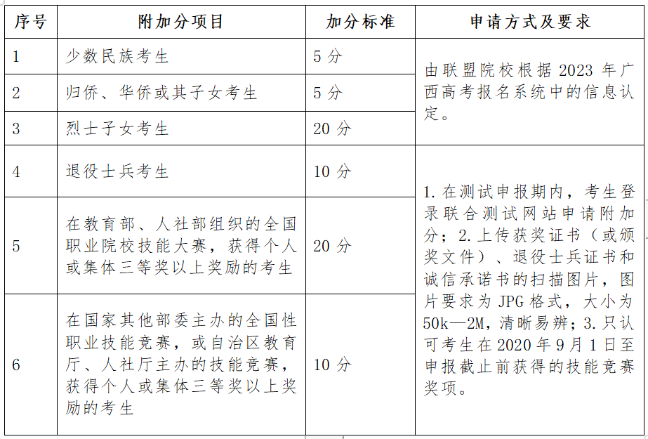 2023年广西职业技术学院高职对口中职自主招生简章