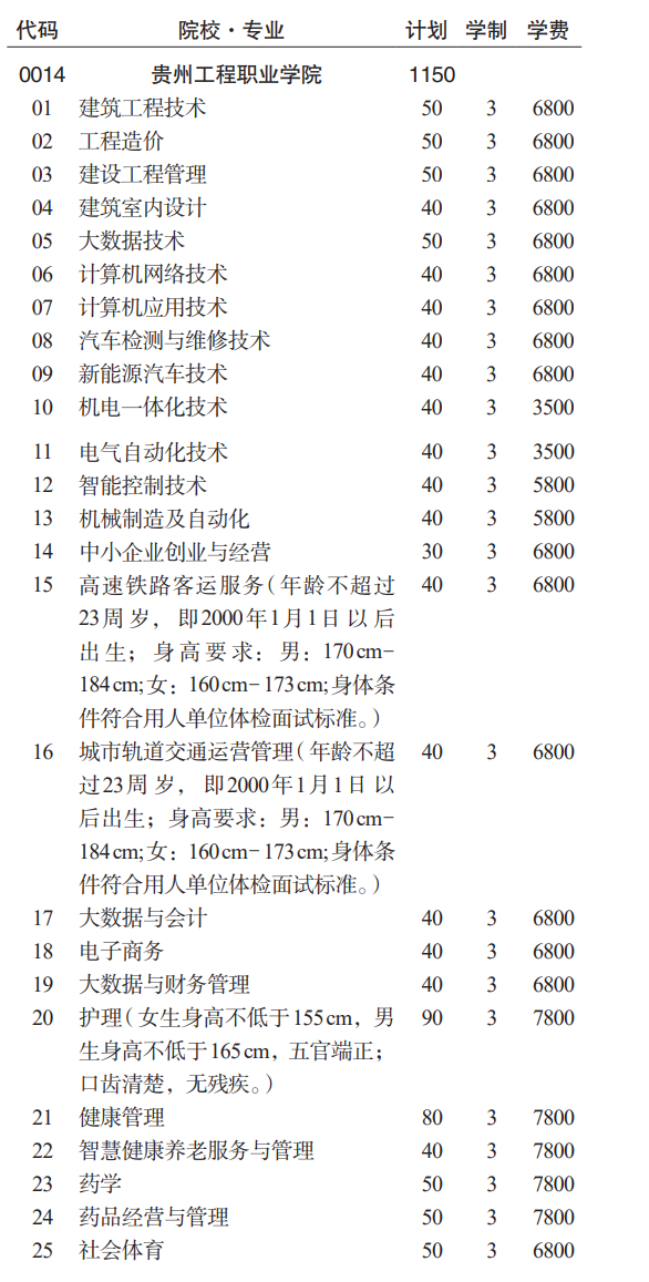 2023贵州工程职业学院分类考试招生学费及各专业学费多少钱一年