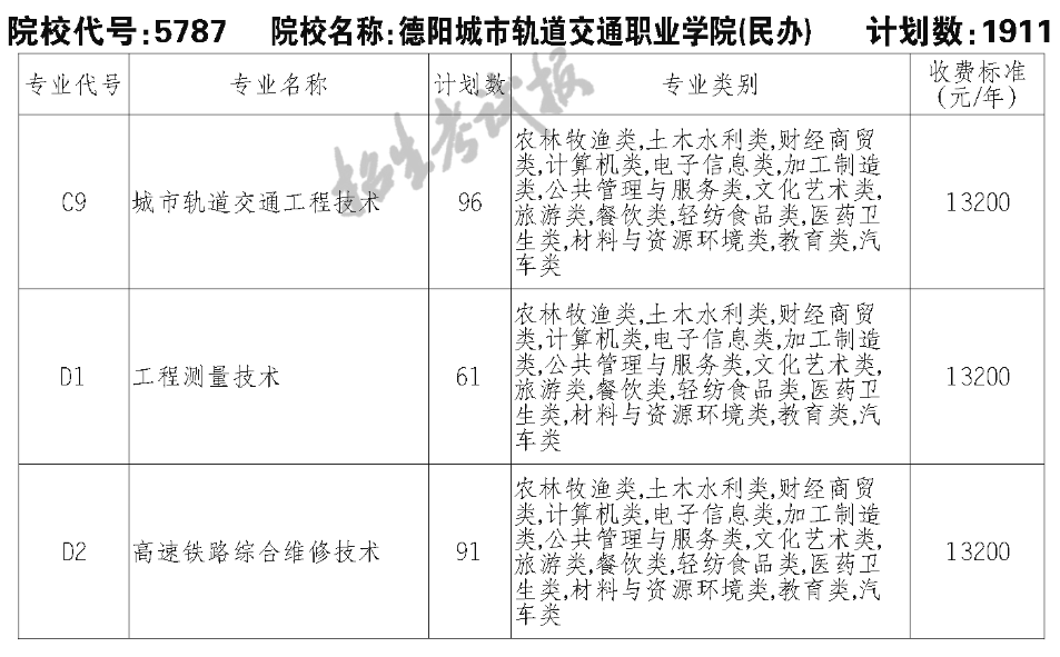 2023德阳城市轨道交通职业学院单招学费及各专业学费多少钱一年