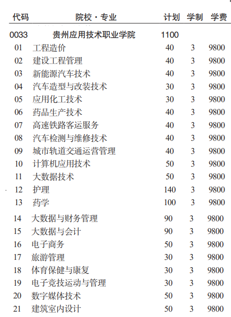 2023贵州应用技术职业学院分类考试招生学费及各专业学费多少钱一年