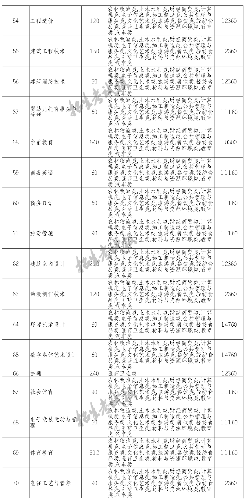 2023四川托普信息技术职业学院单招学费及各专业学费多少钱一年