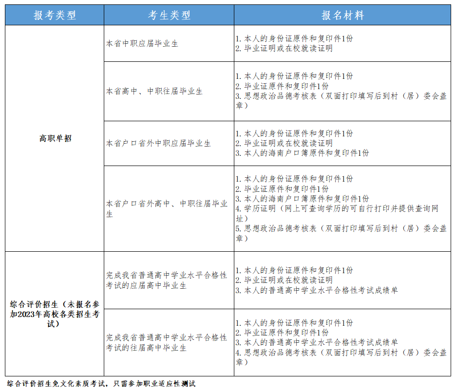 2023年三亚城市职业学院单独招生简章