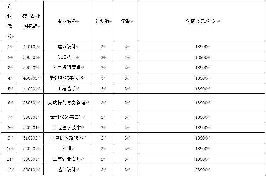 2023年海南科技职业大学高职分类招生章程