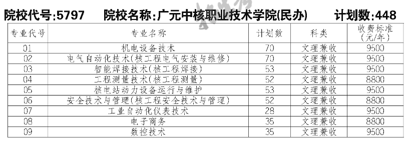 2023广元中核职业技术学院单招学费及各专业学费多少钱一年
