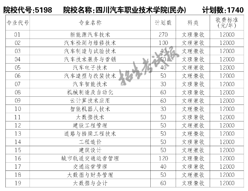 2023四川汽车职业技术学院单招学费及各专业学费多少钱一年