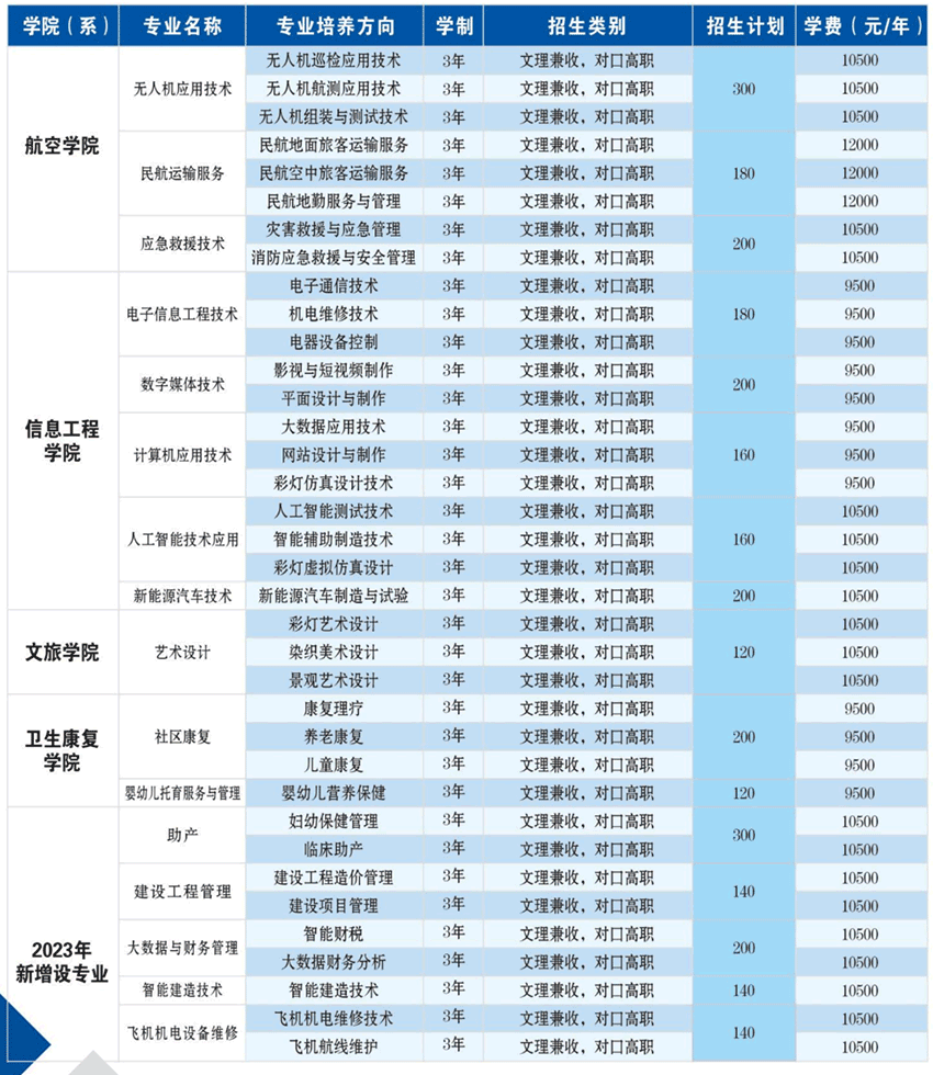 2023自贡职业技术学院单招学费及各专业学费多少钱一年