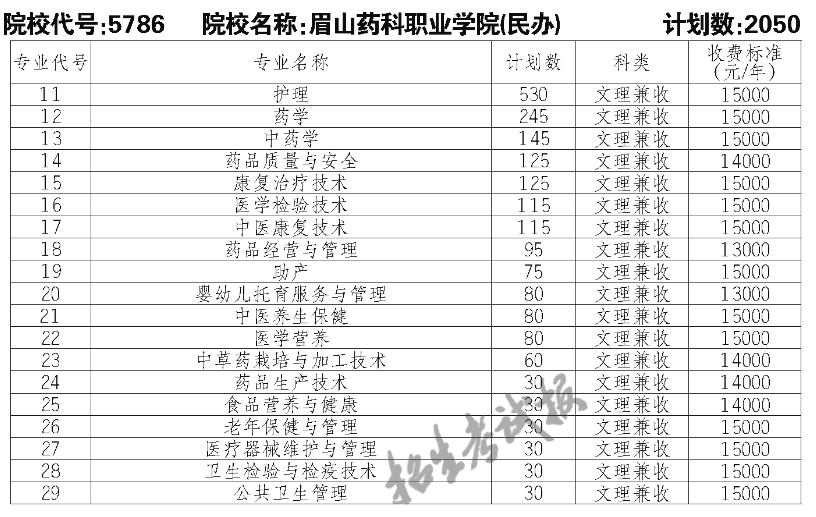 2023眉山药科职业学院单招学费及各专业学费多少钱一年