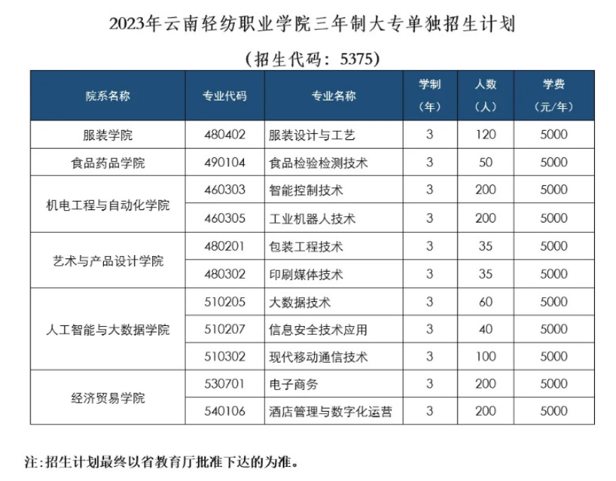 2023云南轻纺职业学院单招学费及各专业学费多少钱一年