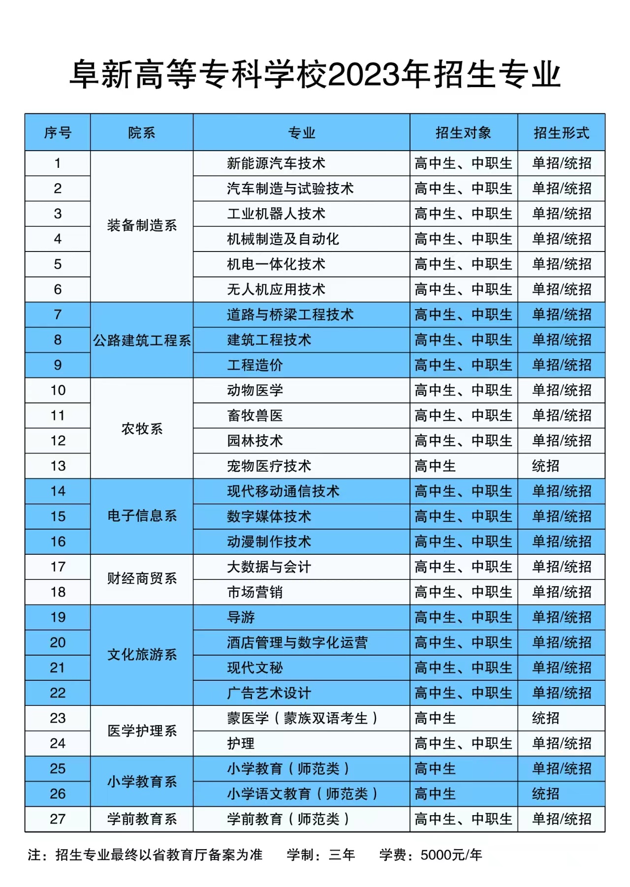 2023阜新高等专科学校单招学费及各专业学费多少钱一年