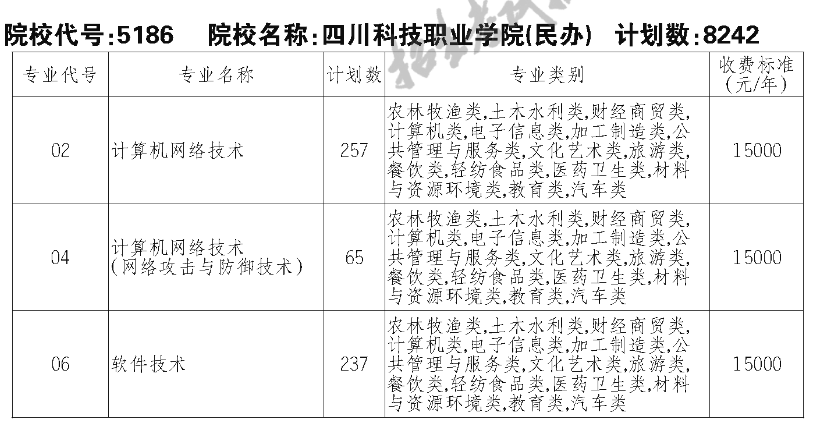 2023四川科技职业学院单招学费及各专业学费多少钱一年