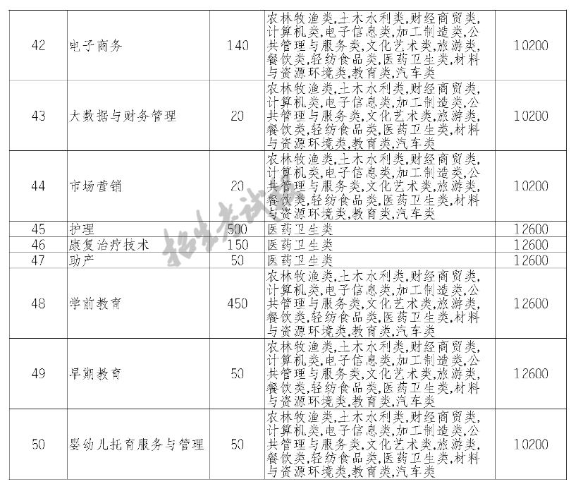 2023四川希望汽车职业学院单招学费及各专业学费多少钱一年