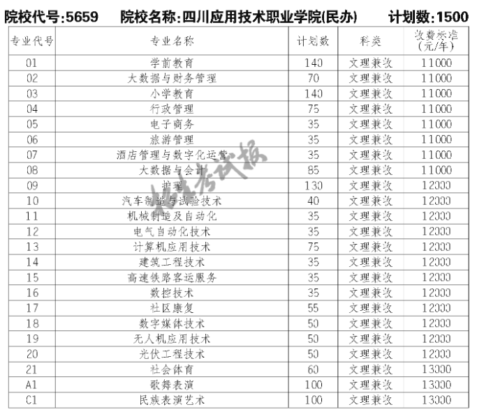 2023四川应用技术职业学院单招学费及各专业学费多少钱一年