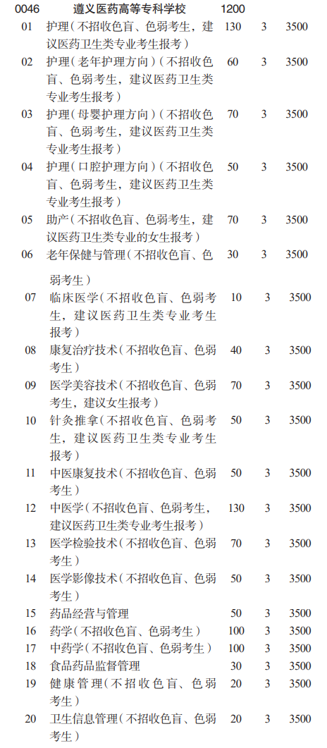 2023遵义医药高等专科学校分类考试招生学费及各专业学费多少钱一年