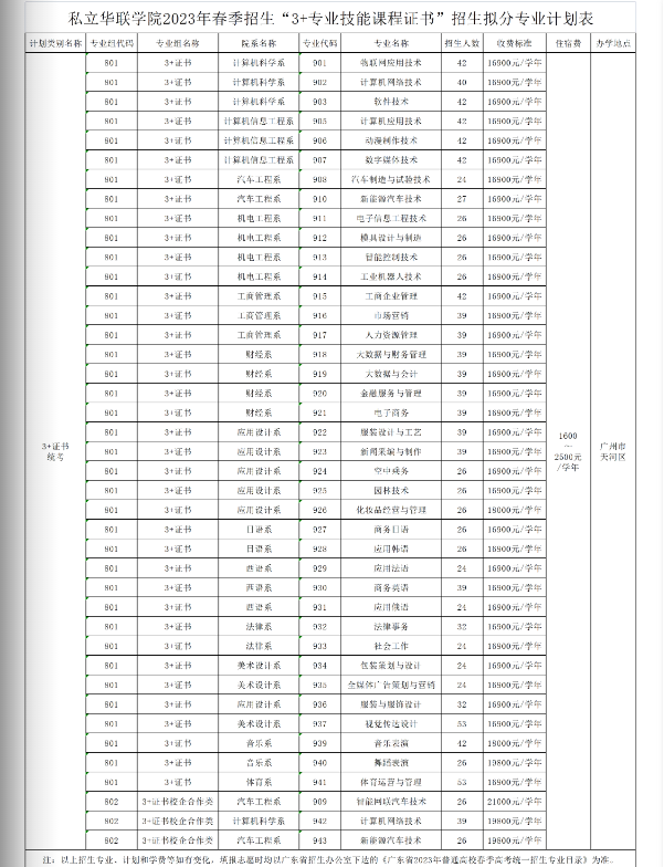 2023私立华联学院春季高考招生学费及各专业学费多少钱一年