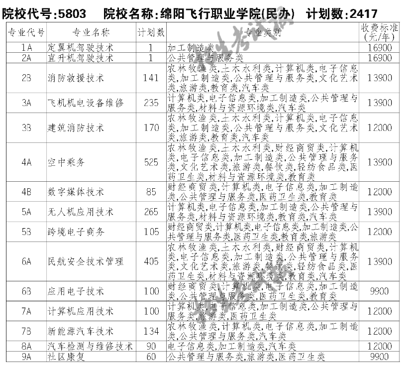 2023绵阳飞行职业学院单招学费及各专业学费多少钱一年