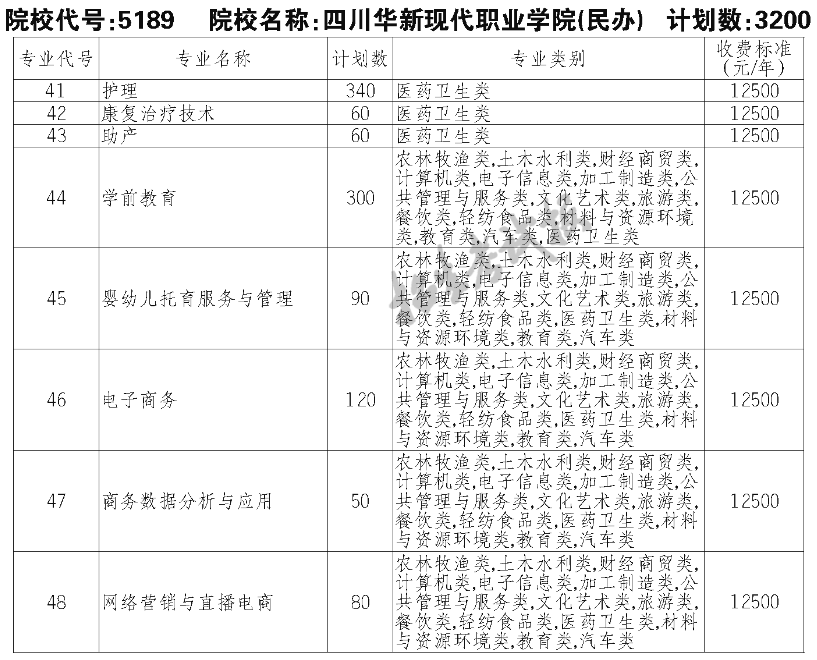 2023四川华新现代职业学院单招学费及各专业学费多少钱一年