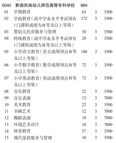 2023黔南民族幼儿师范高等专科学校分类考试招生学费及各专业学费多少钱一年