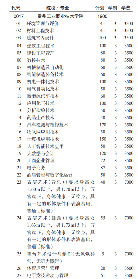 2023贵州工业职业技术学院分类考试招生学费及各专业学费多少钱一年