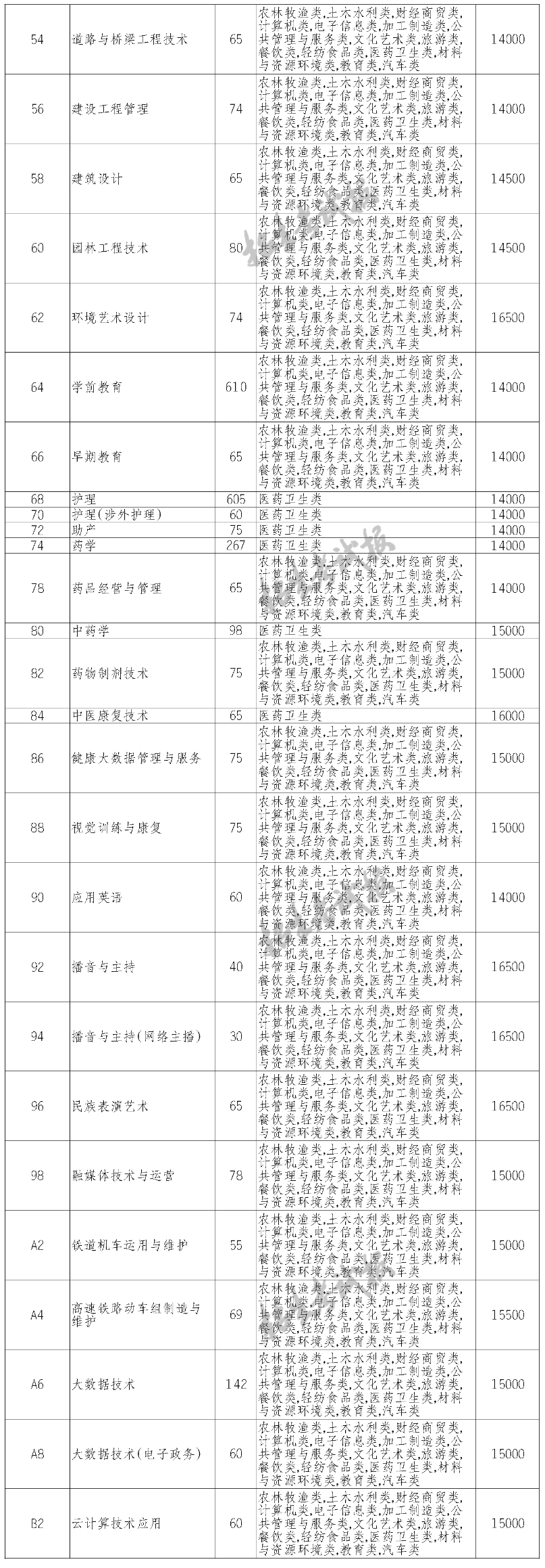 2023四川科技职业学院单招学费及各专业学费多少钱一年