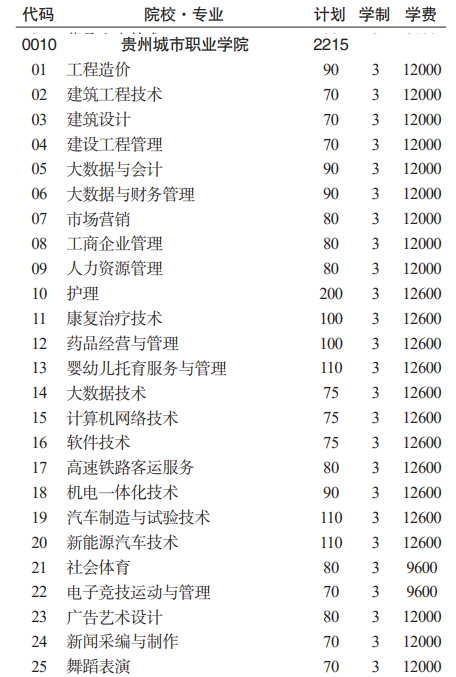 2023贵州城市职业学院分类考试招生学费及各专业学费多少钱一年