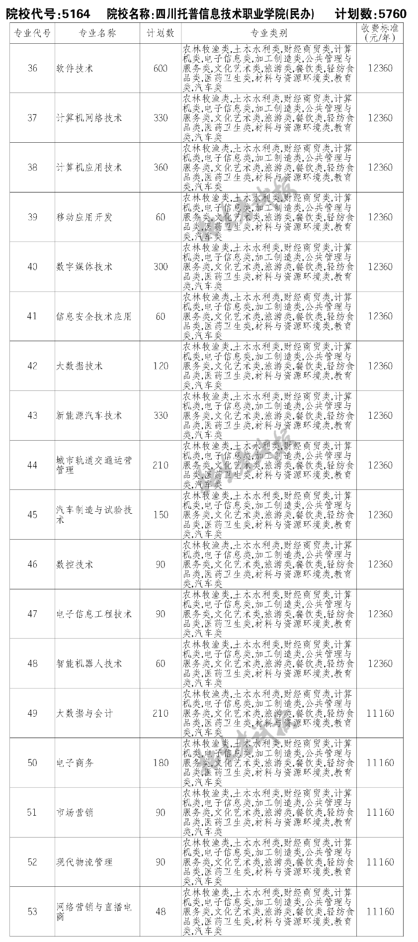 2023四川托普信息技术职业学院单招学费及各专业学费多少钱一年