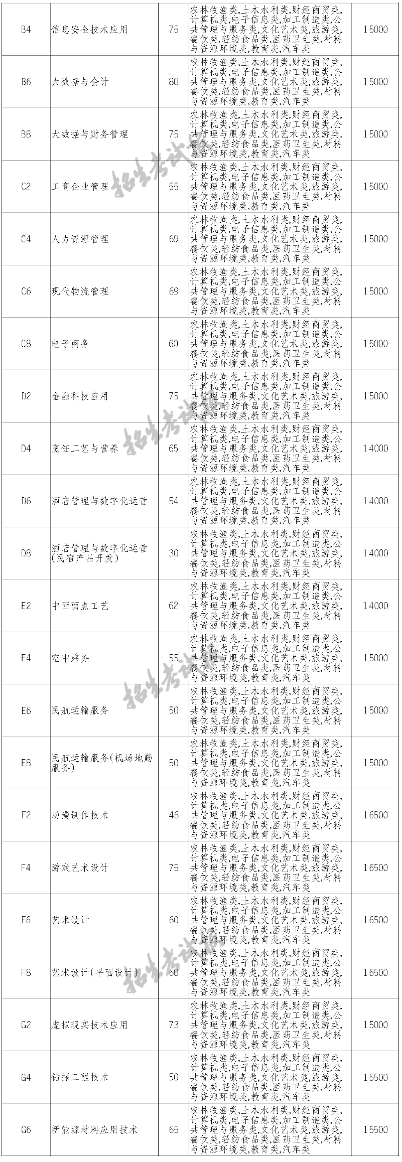 2023四川科技职业学院单招学费及各专业学费多少钱一年