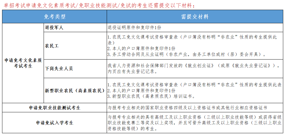 2023年三亚城市职业学院单独招生简章
