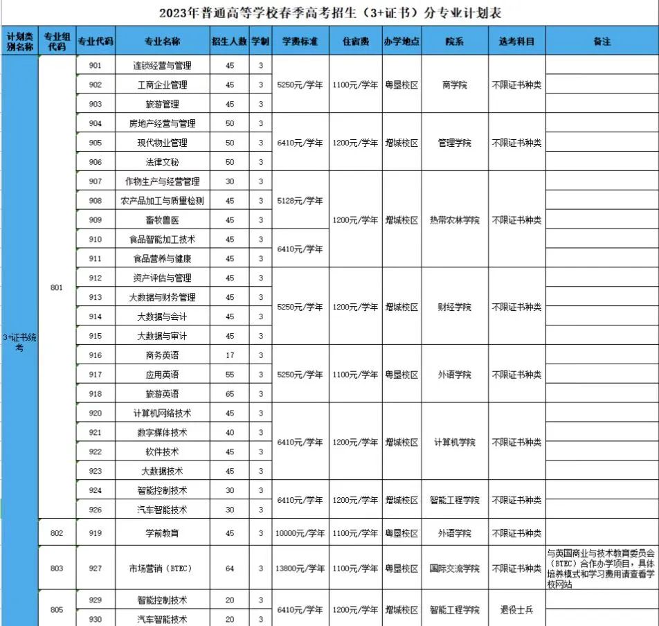 2023广东农工商职业技术学院春季高考招生学费及各专业学费多少钱一年