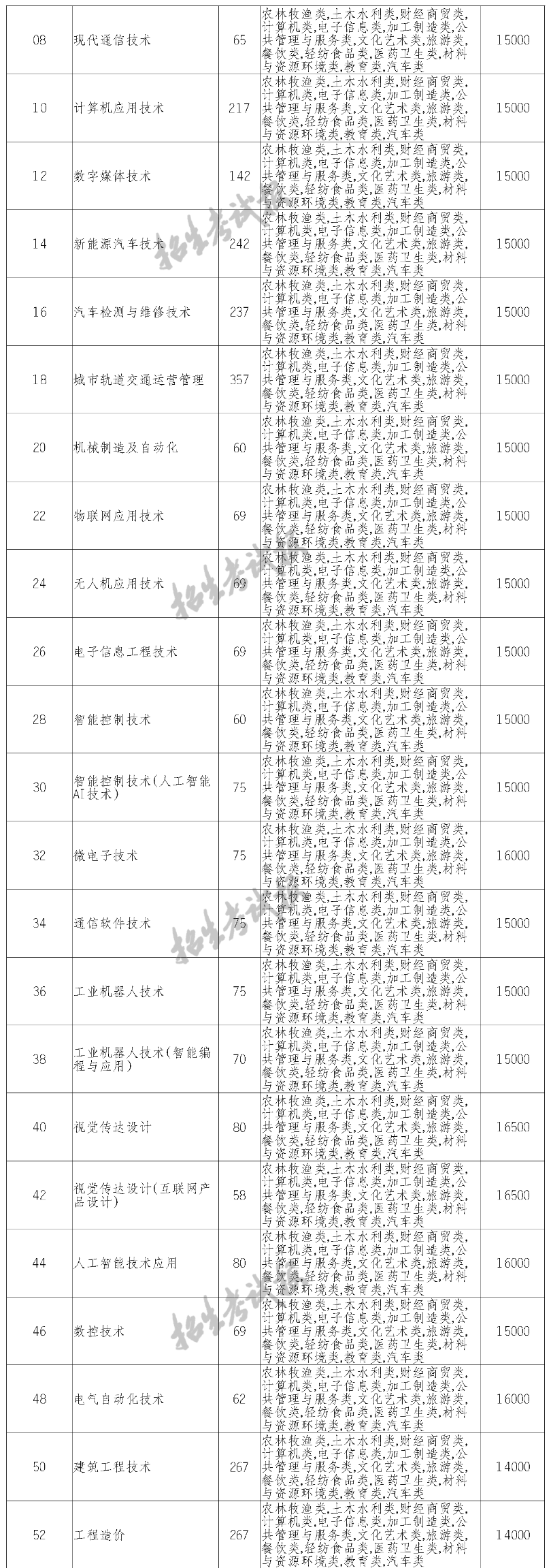 2023四川科技职业学院单招学费及各专业学费多少钱一年