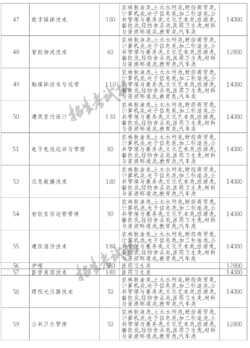 2023德阳科贸职业学院单招学费及各专业学费多少钱一年