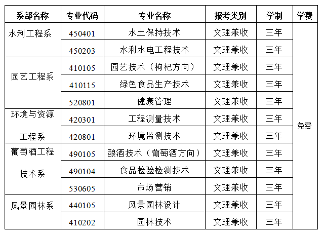 2023年宁夏葡萄酒与防沙治沙职业技术学院自主招生章程