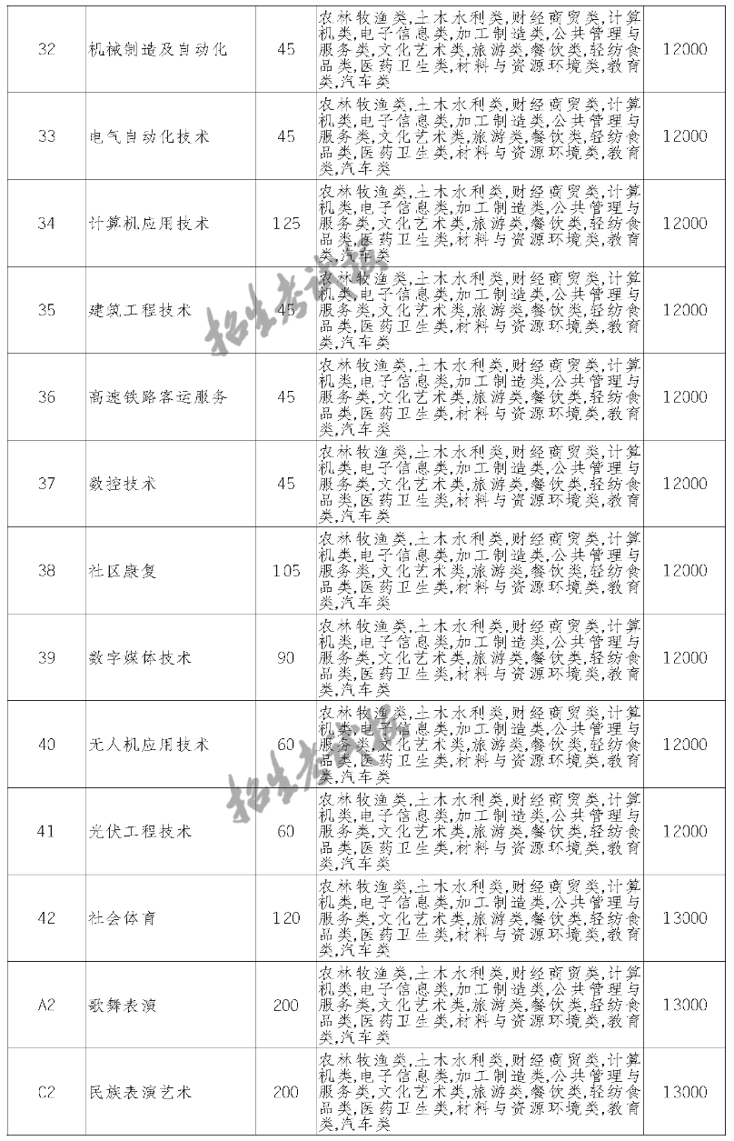 2023四川应用技术职业学院单招学费及各专业学费多少钱一年