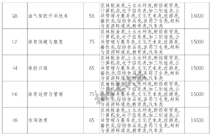 2023四川科技职业学院单招学费及各专业学费多少钱一年